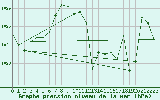 Courbe de la pression atmosphrique pour Saint-Girons (09)