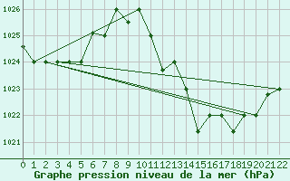 Courbe de la pression atmosphrique pour Remada