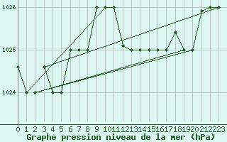 Courbe de la pression atmosphrique pour Lecce