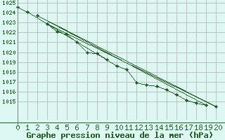 Courbe de la pression atmosphrique pour Argentia, Nfld