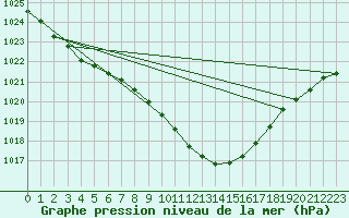 Courbe de la pression atmosphrique pour Giessen