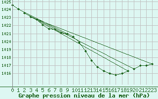 Courbe de la pression atmosphrique pour Chteaudun (28)