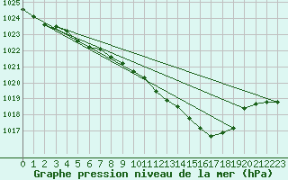 Courbe de la pression atmosphrique pour Weihenstephan