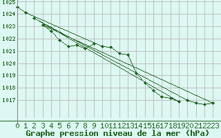 Courbe de la pression atmosphrique pour Saint-Martial-de-Vitaterne (17)