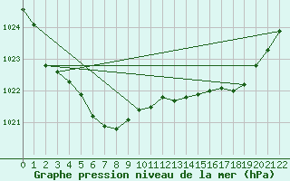 Courbe de la pression atmosphrique pour Plouguerneau (29)