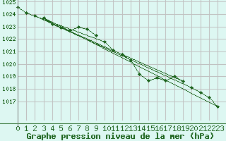Courbe de la pression atmosphrique pour Bziers-Centre (34)