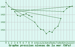 Courbe de la pression atmosphrique pour Elgoibar