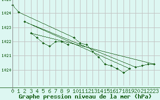 Courbe de la pression atmosphrique pour la bouée 62023