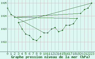 Courbe de la pression atmosphrique pour Asnelles (14)