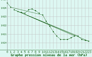 Courbe de la pression atmosphrique pour Solacolu