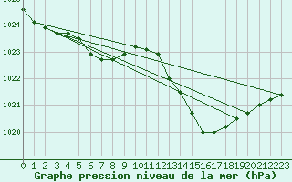 Courbe de la pression atmosphrique pour Cessieu le Haut (38)