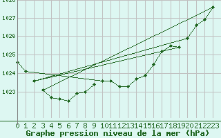 Courbe de la pression atmosphrique pour Cevio (Sw)