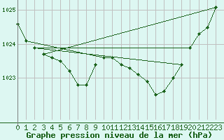 Courbe de la pression atmosphrique pour Hohrod (68)