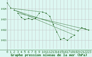 Courbe de la pression atmosphrique pour Montredon des Corbires (11)