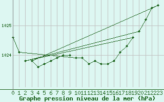 Courbe de la pression atmosphrique pour Bagaskar