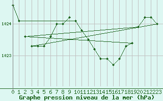 Courbe de la pression atmosphrique pour Cabo Busto