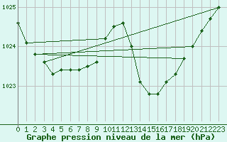Courbe de la pression atmosphrique pour Pointe de Socoa (64)