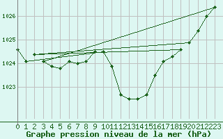 Courbe de la pression atmosphrique pour Mayrhofen