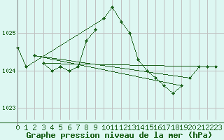 Courbe de la pression atmosphrique pour Orschwiller (67)