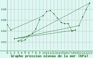 Courbe de la pression atmosphrique pour Coulommes-et-Marqueny (08)