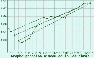 Courbe de la pression atmosphrique pour Gvarv