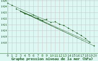 Courbe de la pression atmosphrique pour Keswick