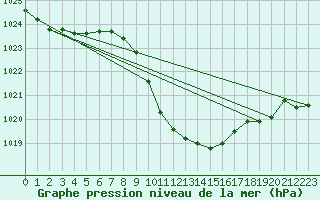 Courbe de la pression atmosphrique pour Cevio (Sw)