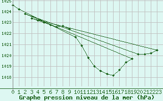 Courbe de la pression atmosphrique pour Neuchatel (Sw)