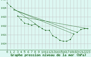 Courbe de la pression atmosphrique pour Izegem (Be)