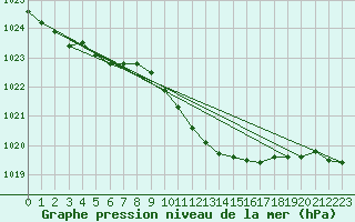 Courbe de la pression atmosphrique pour Nyon-Changins (Sw)