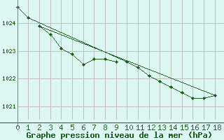 Courbe de la pression atmosphrique pour Geilenkirchen