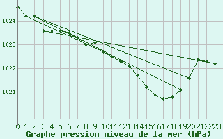 Courbe de la pression atmosphrique pour Drumalbin