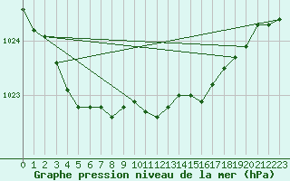 Courbe de la pression atmosphrique pour Lyneham