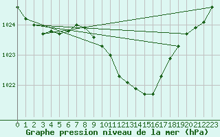 Courbe de la pression atmosphrique pour Wiesenburg