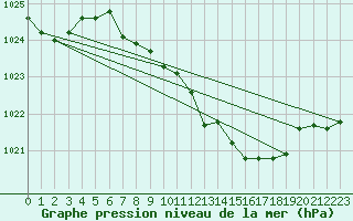 Courbe de la pression atmosphrique pour Deuselbach