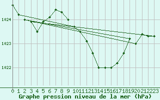 Courbe de la pression atmosphrique pour Meiningen