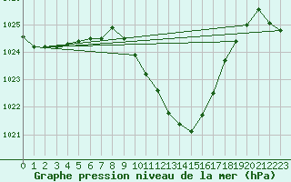 Courbe de la pression atmosphrique pour Groebming