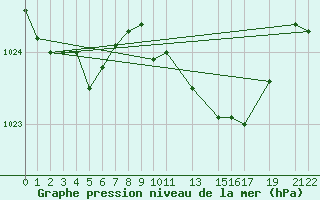 Courbe de la pression atmosphrique pour Shoream (UK)