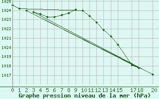 Courbe de la pression atmosphrique pour Muirancourt (60)