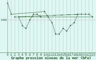 Courbe de la pression atmosphrique pour Lelystad