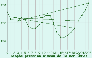 Courbe de la pression atmosphrique pour Thorigny (85)