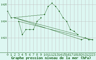 Courbe de la pression atmosphrique pour Harville (88)