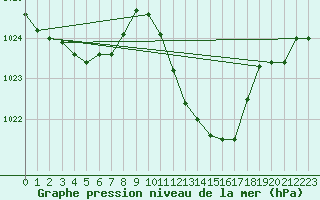 Courbe de la pression atmosphrique pour Eygliers (05)