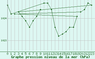 Courbe de la pression atmosphrique pour Calvi (2B)