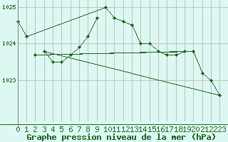 Courbe de la pression atmosphrique pour Lasne (Be)