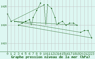 Courbe de la pression atmosphrique pour Boscombe Down