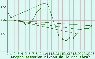 Courbe de la pression atmosphrique pour Gibraltar (UK)