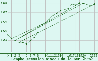 Courbe de la pression atmosphrique pour Mont-Rigi (Be)