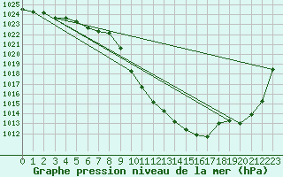 Courbe de la pression atmosphrique pour Kuemmersruck