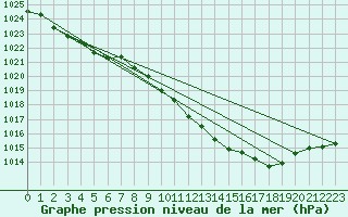 Courbe de la pression atmosphrique pour Hereford/Credenhill